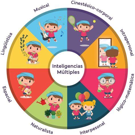 Cómo potenciar las inteligencias múltiples - Actividades infantil