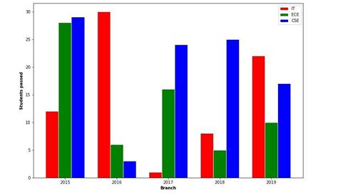 Matplotlib Bar Graph