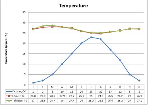 Climate | Togo and Climate Change