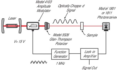 Phase and Amplitude Modulator Applications