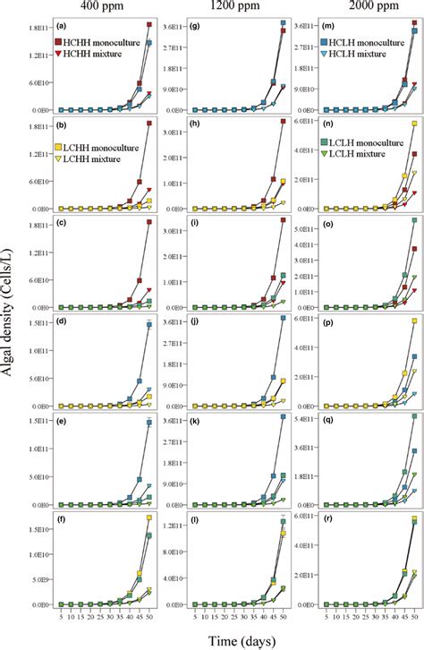 Effects of time, atmospheric CO2 concentration, and competition on the... | Download Scientific ...