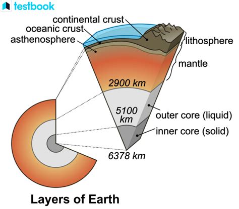 Lithosphere: Learn its Formation, Types, Importance and Facts