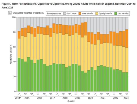 Foundation for a Smoke-Free World on LinkedIn: Harm Perceptions of E-Cigarettes vs Cigarettes ...