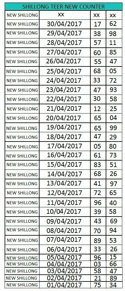 Shillong Teer! Secret Formula to Unlock Your Common Number (100 working ...