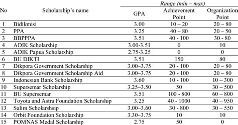 Test case of scholarship requirements | Download Table