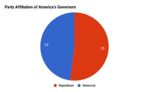 Fast Facts About America's Governors - Eagleton Center on the American ...