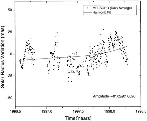 ÈThis Ðgure shows daily average solar radius variations after removing ...