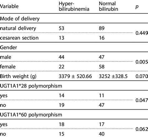 Prevalence of hyperbilirubinemia and normal serum bilirubin levels... | Download Scientific Diagram