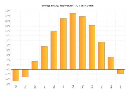 Bluffton Weather in January 2024 | United States Averages | Weather-2-Visit