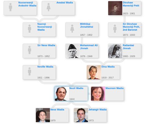 Family tree of Nusli Wadia - Blog for Entitree