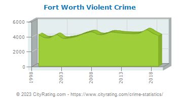 Fort Worth Crime Statistics: Texas (TX) - CityRating.com