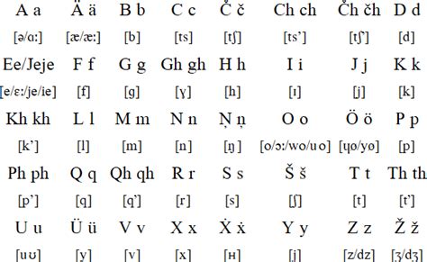 Chechen language, alphabet and pronunciation