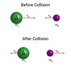Elastic collision in One Dimension | Class Eleven Physics