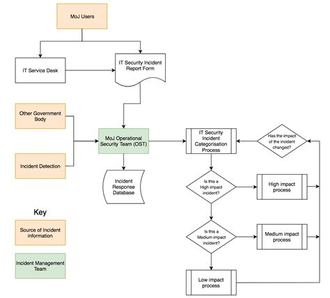 Incident Management Plan and Process Guide - Security Guidance