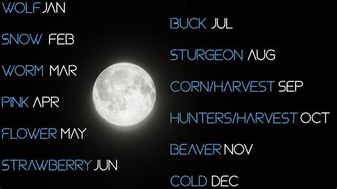 Names for all full moons : r/space