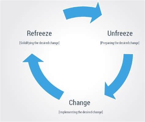 Lewin Three Stages Of Change