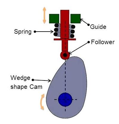 Cam and Follower | Definition and Types Explained with Images