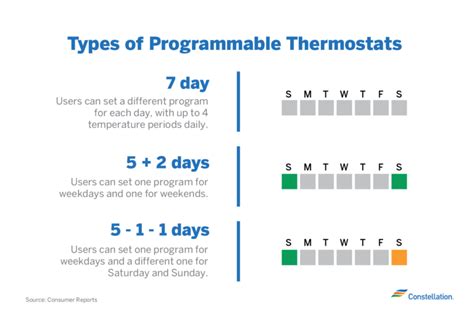 Types of Thermostats | Constellation