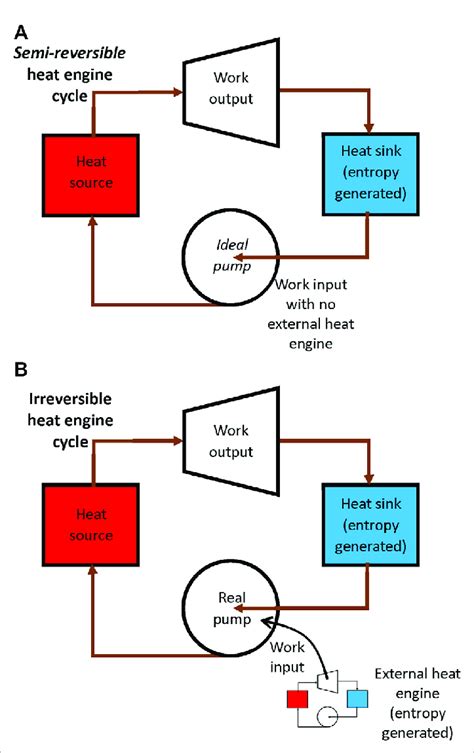 Comparison of two heat engine cycles. (A) The semi-reversible heat ...