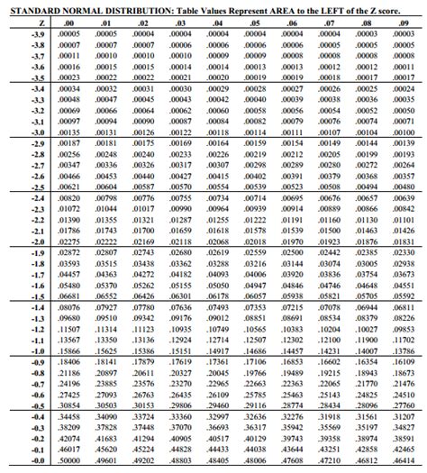 probability - Constructing the Normal CDF $Z$-tables? - Mathematics Stack Exchange