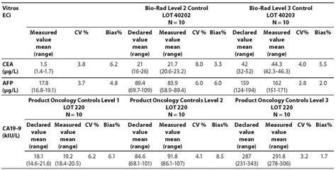 Cea Cancer Marker Normal Range - Ghana tips