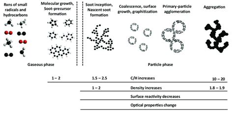 The soot formation and its characteristics. | Download Scientific Diagram