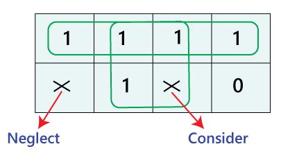 Simplification of boolean expressions using Karnaugh Map - Javatpoint