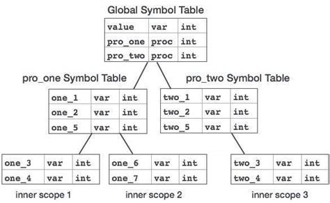 Compiler Design - Symbol Table