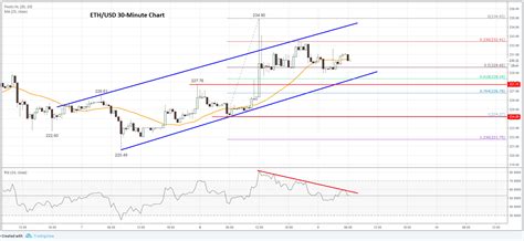 Ethereum (ETH) Price Analysis: Eyeing Upside Break above $232