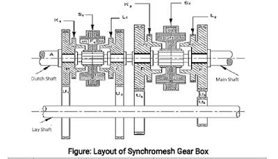 Synchromesh Gearbox - Construction, Working, Advantages | Engineering Arena