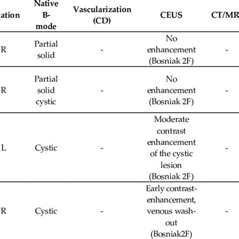 Patients with initial Bosniak 2F lesions, which progressed during ...