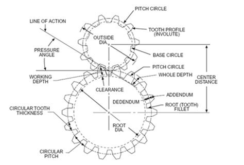 Gear Diagram | Mechanical engineering, Gears, Mechanical design