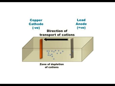 Electrochemical series' connection to electrowinning - YouTube