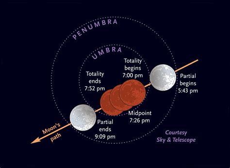 A "Prime-Time" Lunar Eclipse - Sky & Telescope - Sky & Telescope