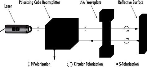 Understanding Waveplates and Retarders | Edmund Optics