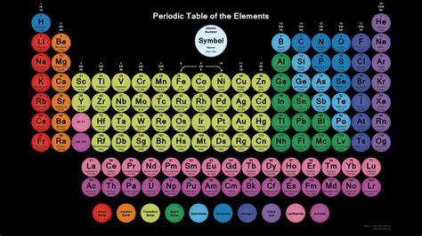 an image of the periodic table with all the element names and numbers ...