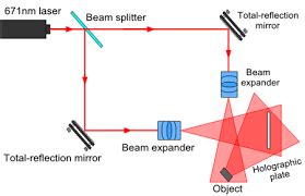 Digital Holography: Interferometric Imaging of Biological Samples