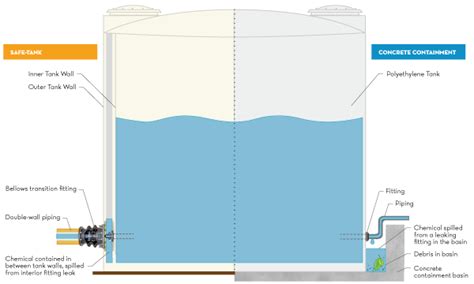 Secondary Containment Guide | Poly Processing