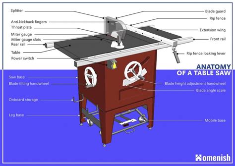 The Main Parts of a Table Saw (with Detailed 3D Diagram) - Homenish