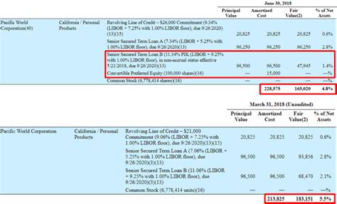 PSEC: Improved Dividend Coverage With Increased Risk - BDC BUZZ