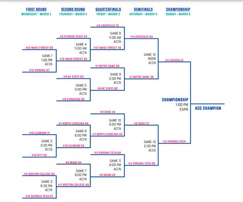 Here's the Complete Bracket for the 2023 ACC Women's Tournament - Chapelboro.com