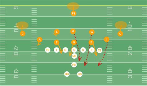 Overload Blitz- 3-3-5 Defense - Youth Football Online