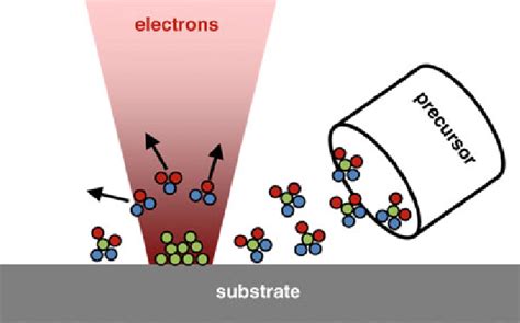 22 Schematic representation of the electron beam-induced deposition... | Download Scientific Diagram