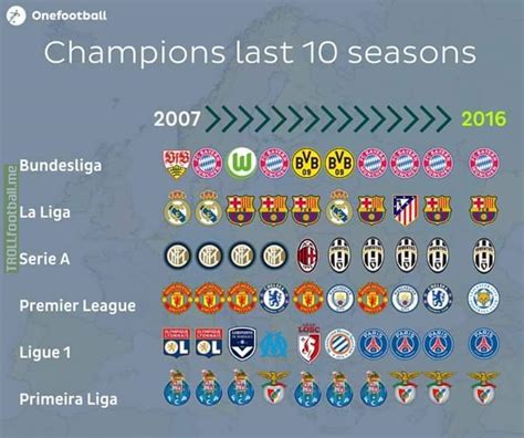 List of every top 6 league winner in past 10 years b Onefootball! | Troll Football