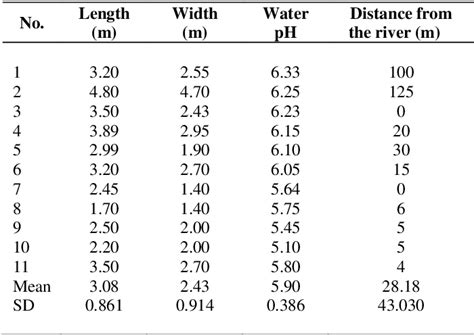 Table 2 from Habitat utilization of the Sumatran rhinos (Dicerorhinus sumatrensis harrissoni) in ...