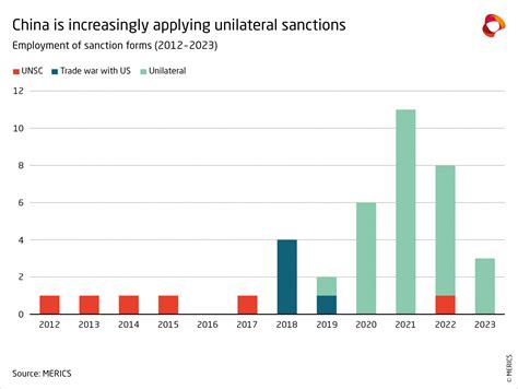 How China imposes sanctions | Merics