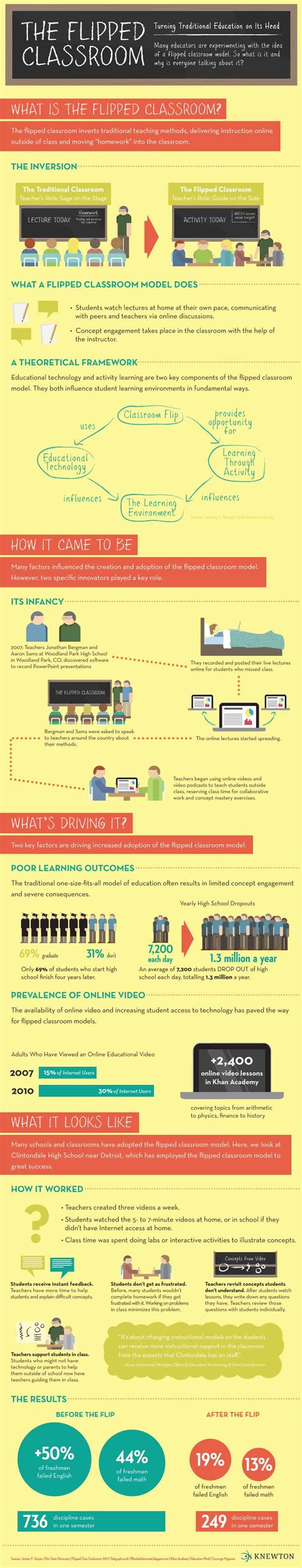 Infographic: The Flipped Classroom By Knewton | Getting Smart