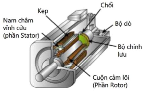 Động cơ PMSM (nam châm vĩnh cửu xoay Motor) là gì? Tìm hiểu kết cấu ...