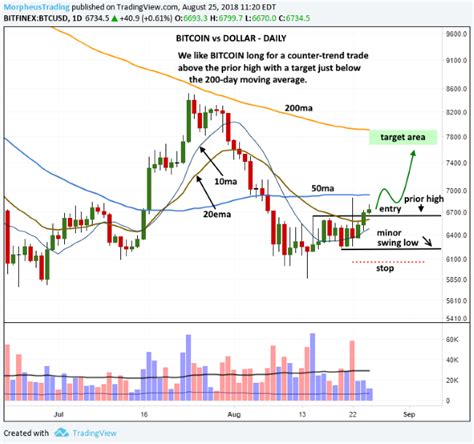 Bitcoin Technical Analysis: BTC/USD Chart More Bullish | Investing.com