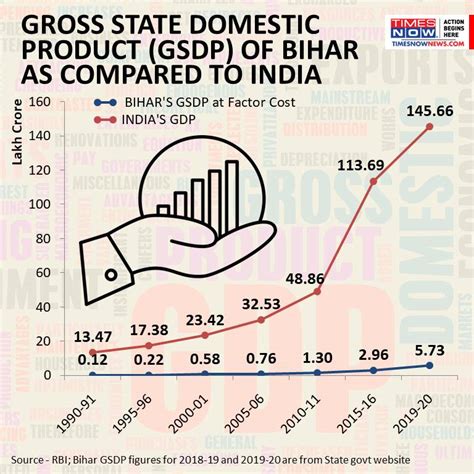 Bihar Assembly elections: As Bihar heads to polls, double-digit growth ...